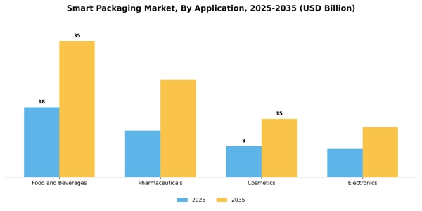 Smart Packaging Market Segment Image 0
