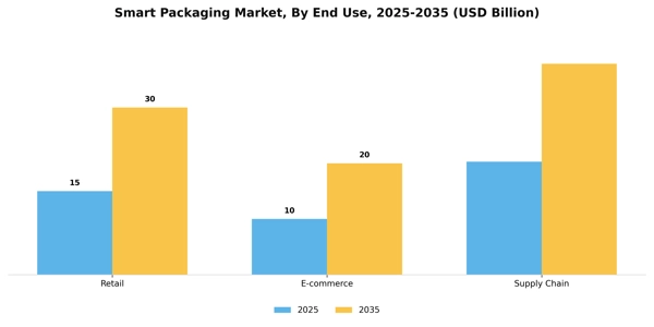 Smart Packaging Market Segment Image 1