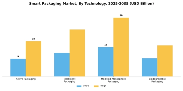 Smart Packaging Market Segment Image 3