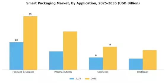 Smart Packaging Market Segment Image 1