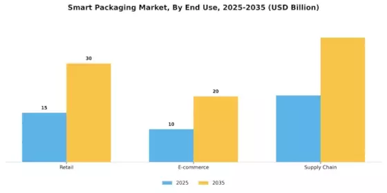 Smart Packaging Market Segment Image 2