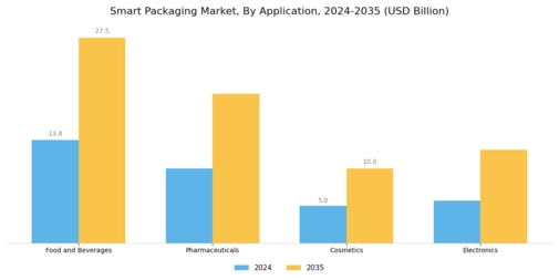 Smart Packaging Market Segment Image 1