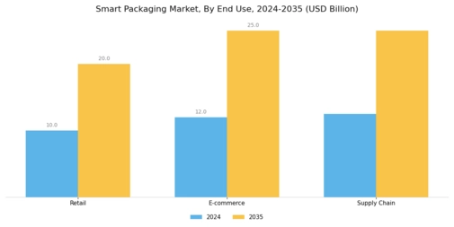 Smart Packaging Market Segment Image 2