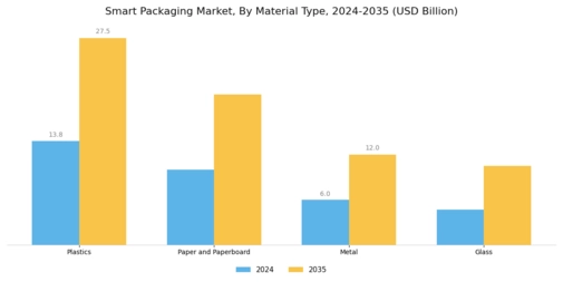 Smart Packaging Market Segment Image 3