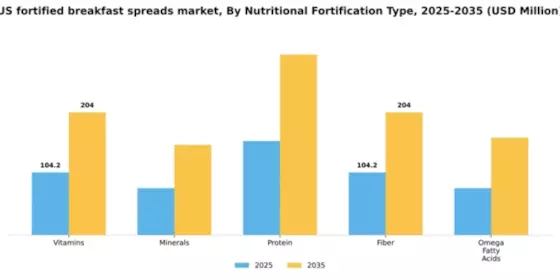 US Fortified Breakfast Spreads Market Segment Image 2