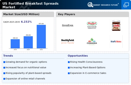 US Fortified Breakfast Spreads Market Infographic