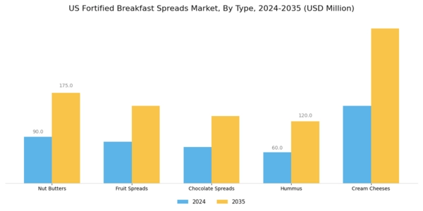 US Fortified Breakfast Spreads Market Segment Image 0