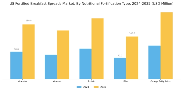 US Fortified Breakfast Spreads Market Segment Image 1