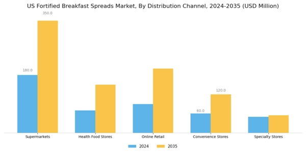 US Fortified Breakfast Spreads Market Segment Image 2