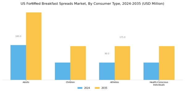 US Fortified Breakfast Spreads Market Segment Image 3