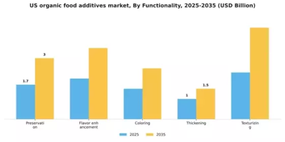 US Organic Food Additives Market Segment Image 1
