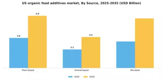 US Organic Food Additives Market Segment Image 2
