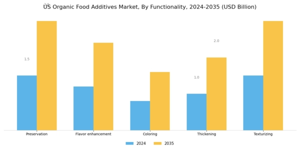 US Organic Food Additives Market Segment Image 2