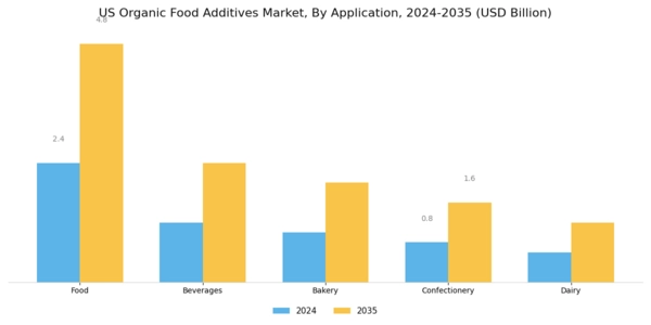 US Organic Food Additives Market Segment Image 3