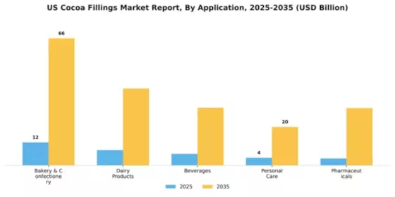 US Cocoa Fillings Market Segment Image 0