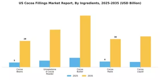 US Cocoa Fillings Market Segment Image 2