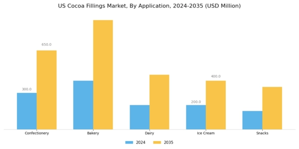 US Cocoa Fillings Market Segment Image 0