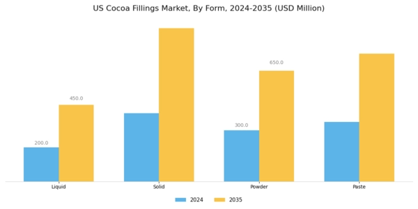 US Cocoa Fillings Market Segment Image 1