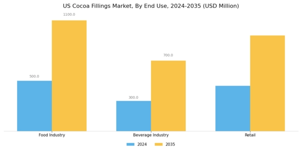 US Cocoa Fillings Market Segment Image 2
