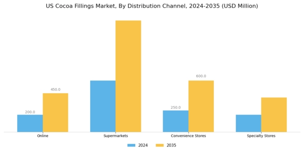 US Cocoa Fillings Market Segment Image 3