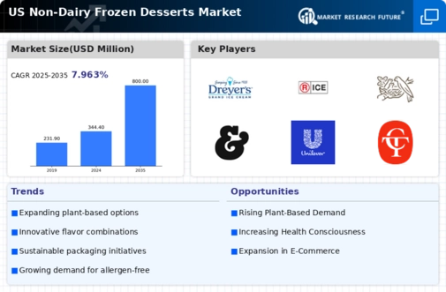 US Non-Dairy Frozen Desserts Market Infographic