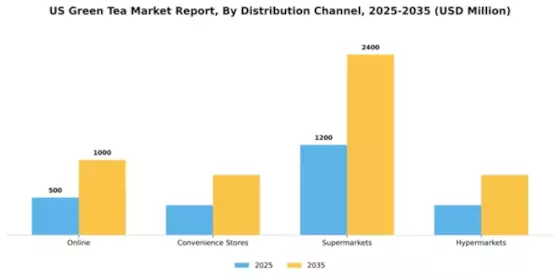 US Green Tea Market Segment Image 0