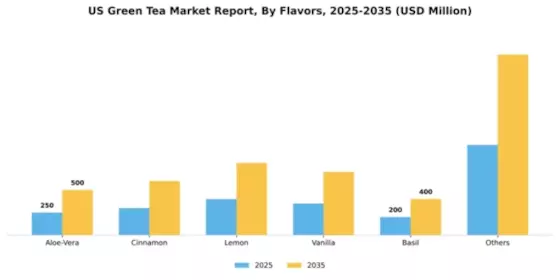 US Green Tea Market Segment Image 1