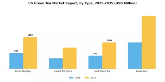 US Green Tea Market Segment Image 2