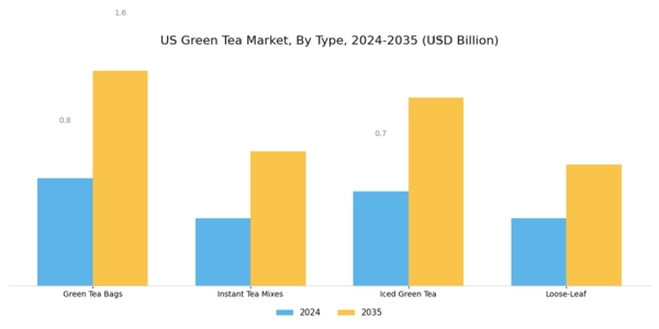 US Green Tea Market Segment Image 0