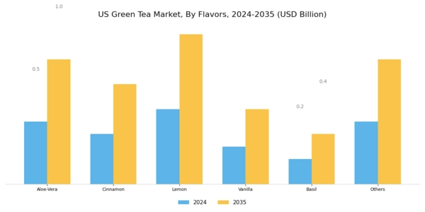 US Green Tea Market Segment Image 1