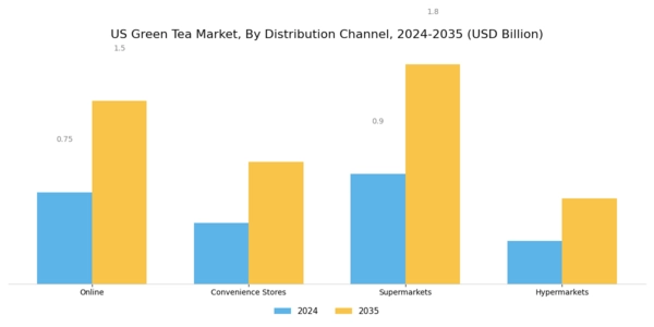 US Green Tea Market Segment Image 2