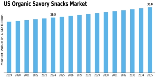US Organic Savory Snacks Market Size