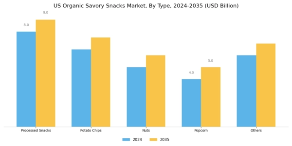 US Organic Savory Snacks Market Segment Image 1