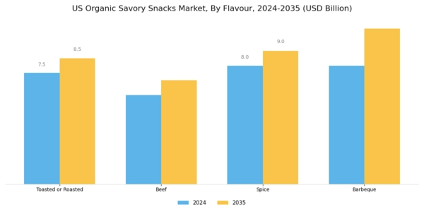 US Organic Savory Snacks Market Segment Image 2