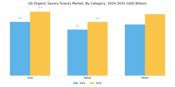 US Organic Savory Snacks Market Segment Image 3
