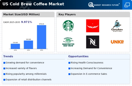 US Cold Brew Coffee Market Infographic
