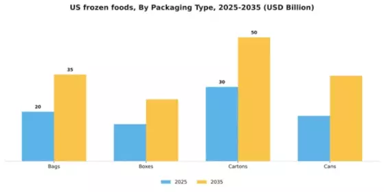 US Frozen Foods Market Segment Image 2