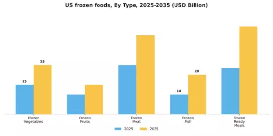 US Frozen Foods Market Segment Image 3