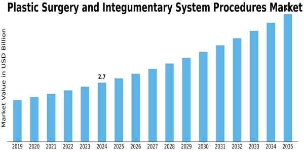 Plastic Surgery Integumentary System Market Size