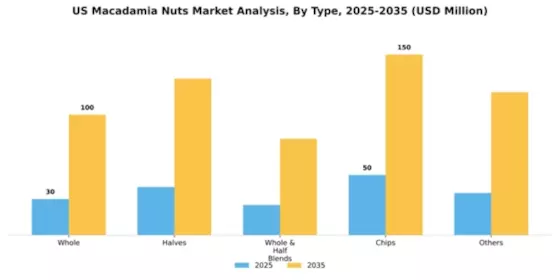 US Macadamia Nuts Market Segment Image 2