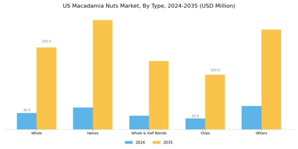 US Macadamia Nuts Market Segment Image 0