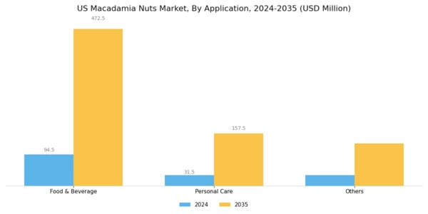 US Macadamia Nuts Market Segment Image 2