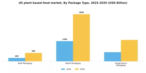 US Plant Based Food Market Segment Image 2