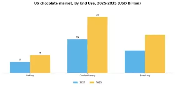 US Chocolate Market Segment Image 1