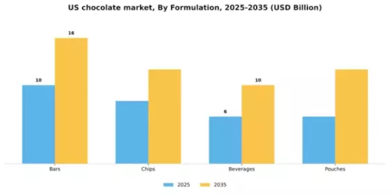 US Chocolate Market Segment Image 2