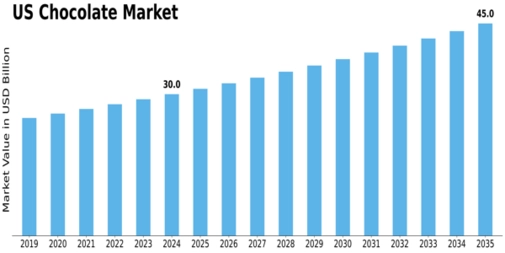 US Chocolate Market Size