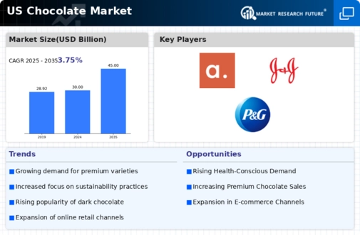 US Chocolate Market Infographic