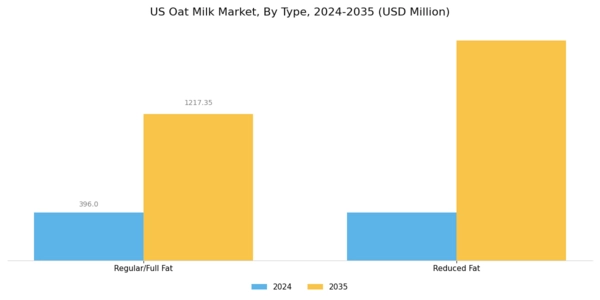 US Oat Milk Market Segment Image 0