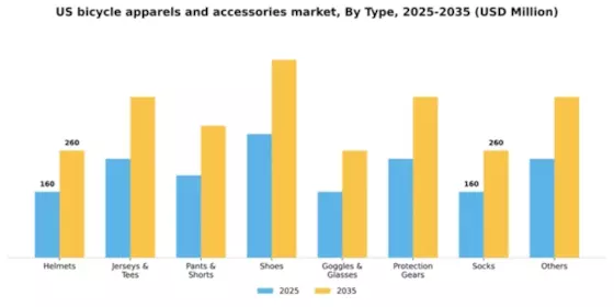 US Bicycle Apparels & Accessories Market Segment Image 2