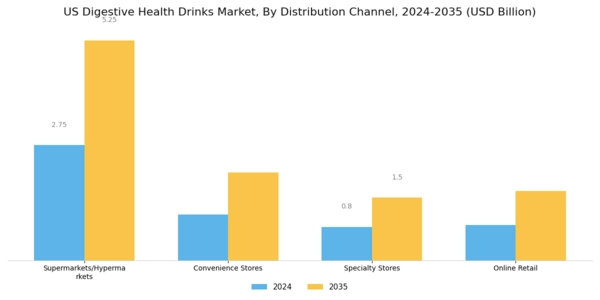 US Digestive Health Drinks Market Segment Image 1